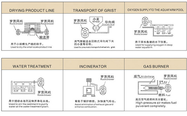 羅茨鼓風(fēng)機(jī)在中央供料系統(tǒng)中重要嗎？
